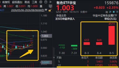 有色金属王者归来？现货黄金冲击4300美元！云南锗业三连板，华宝基金有色ETF（159876）盘中拉升2.45%