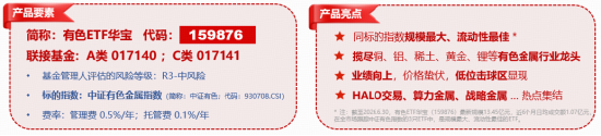 有色金属王者归来？现货黄金冲击4300美元！云南锗业三连板，华宝基金有色ETF（159876）盘中拉升2.45%