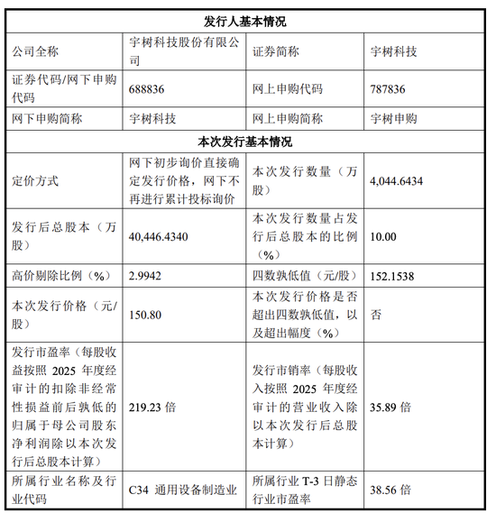 宇树科技IPO定价150.8元 DeepSeek、腾讯等获战略配售