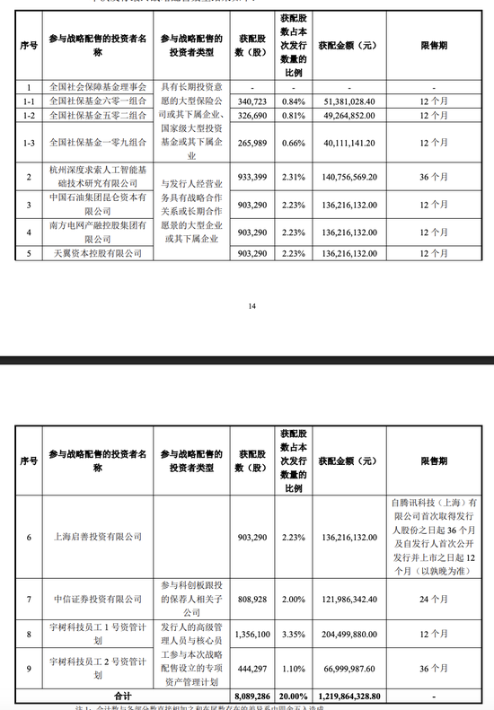 宇树科技IPO定价150.8元 DeepSeek、腾讯等获战略配售