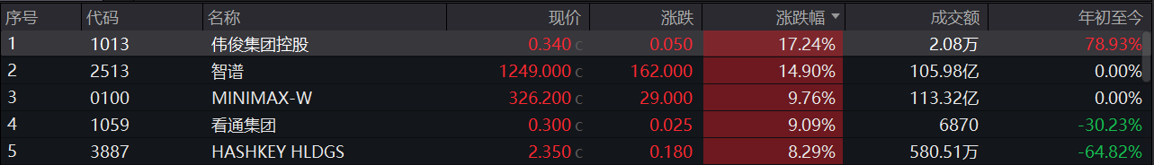 大模型掀提价行情，机构大幅上调ARR预期	，港股“双雄	”大涨