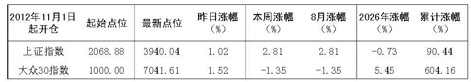 2026年8月7日“大众30”成份股报告