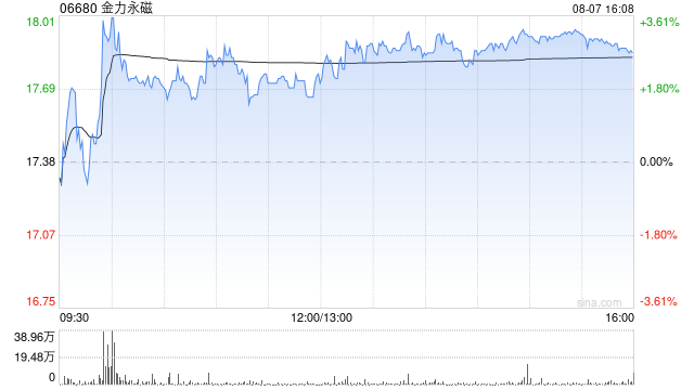 金力永磁于8月7日注销272.32万股已回购股份