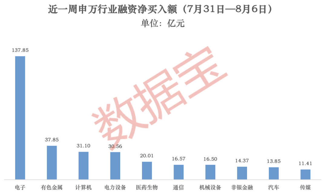 融资调仓路线图出炉！AI芯片龙头及PCB热股获加码，光模块龙头遭大幅净偿还