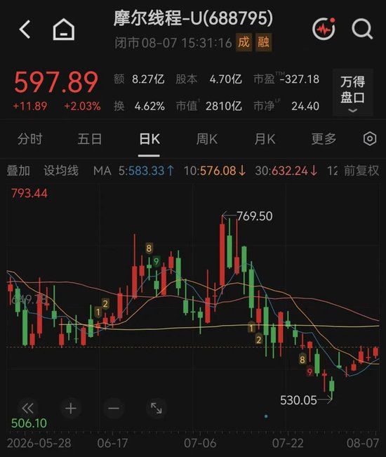 摩尔线程，一日两大利好