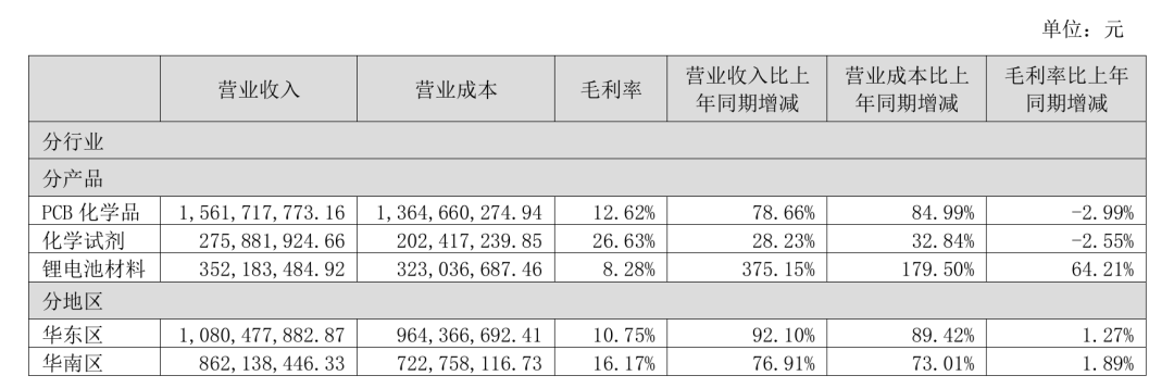 光华科技严重“失血	”，应收账款飙升