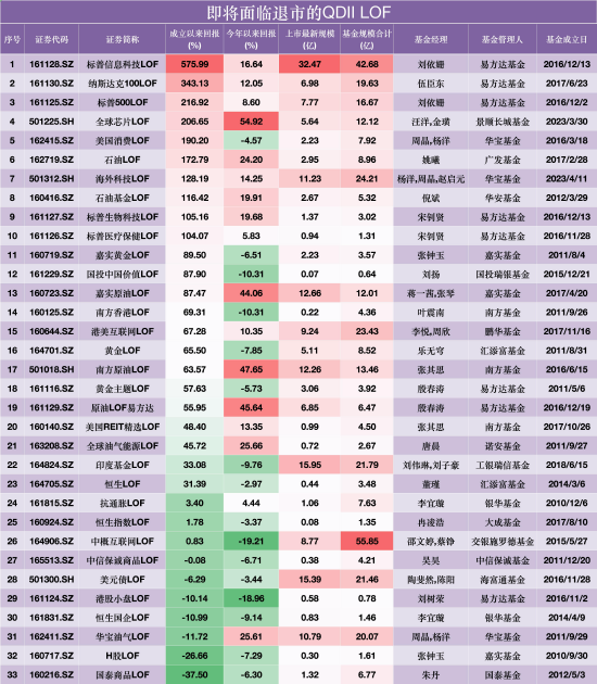 覆盖原油、黄金	、芯片、美股、港股…33只QDII LOF退市在即，涉易方达、华宝	、嘉实等18家公司