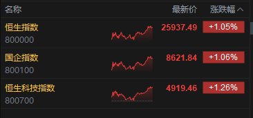 港股收评：恒指涨1.05% 科指涨1.26% 科网股、黄金股普涨 光通信板块回调