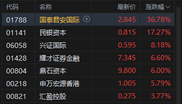 港股收评：恒指涨1.05% 科指涨1.26% 科网股、黄金股普涨 光通信板块回调