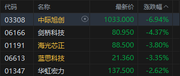 港股收评：恒指涨1.05% 科指涨1.26% 科网股	、黄金股普涨 光通信板块回调