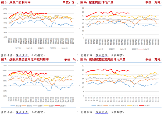 长安期货张晨：尿素强预期与弱现实博弈 关注中下旬需求改善情况