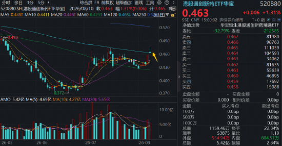 AI制药点燃“卖铲人”行情，CXO巨头刷新多项纪录！创新药接棒在即？基金经理最新解读来了！