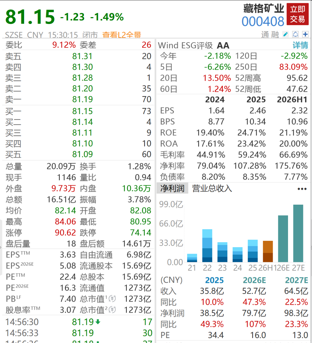 千亿铜矿巨头，净利大增超100%创历史新高