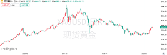 黄金反弹能走多远？加息预期降温只是开始，杰克逊霍尔或成下一道关卡