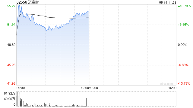 迈富时早盘涨逾7% 上半年净利润同比大增4.6倍至2.0亿元