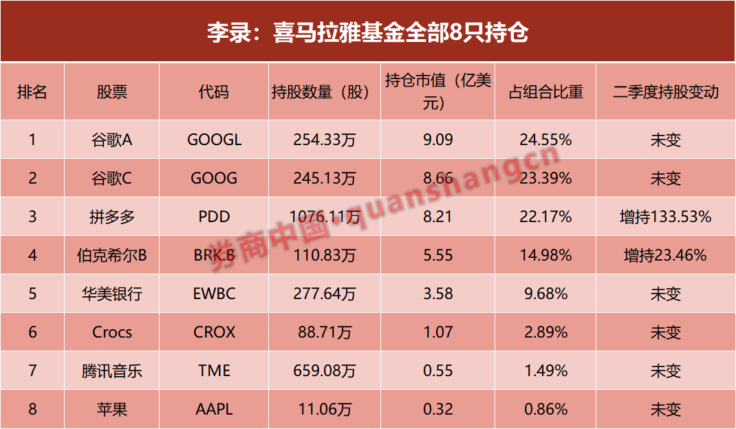 段永平、李录最新调仓曝光