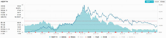 “茅五泸汾洋	”集体收绿	，华宝基金食品饮料ETF（515710）收跌1.16%！机构：龙头发力挺价，筑底信号或现