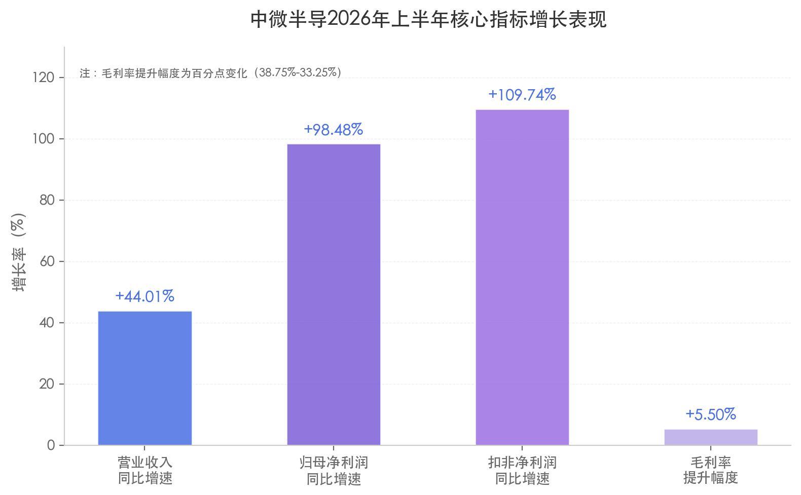 中微半导不只MCU：净利润暴增 98%、毛利率逼近 40%