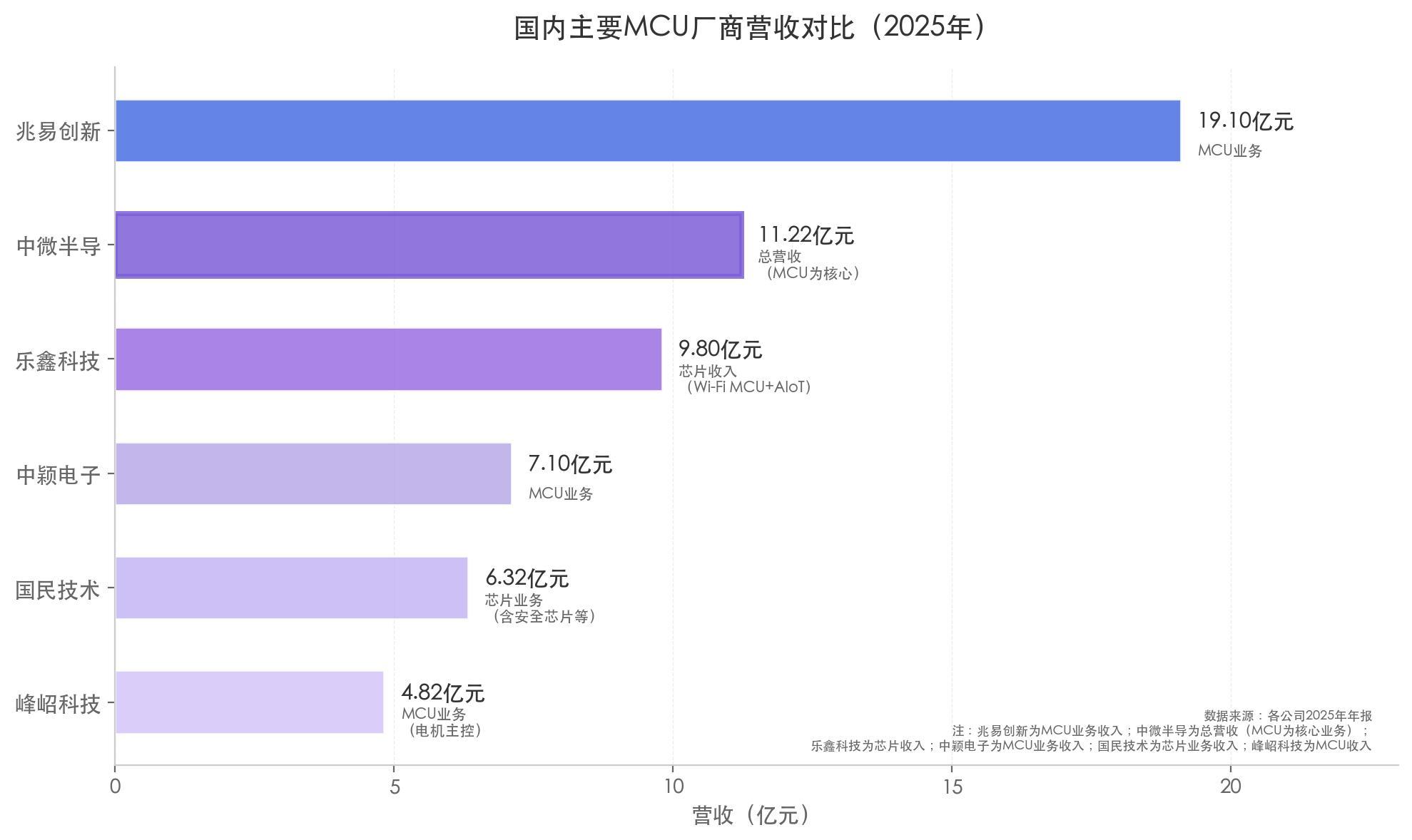 中微半导不只MCU：净利润暴增 98%、毛利率逼近 40%