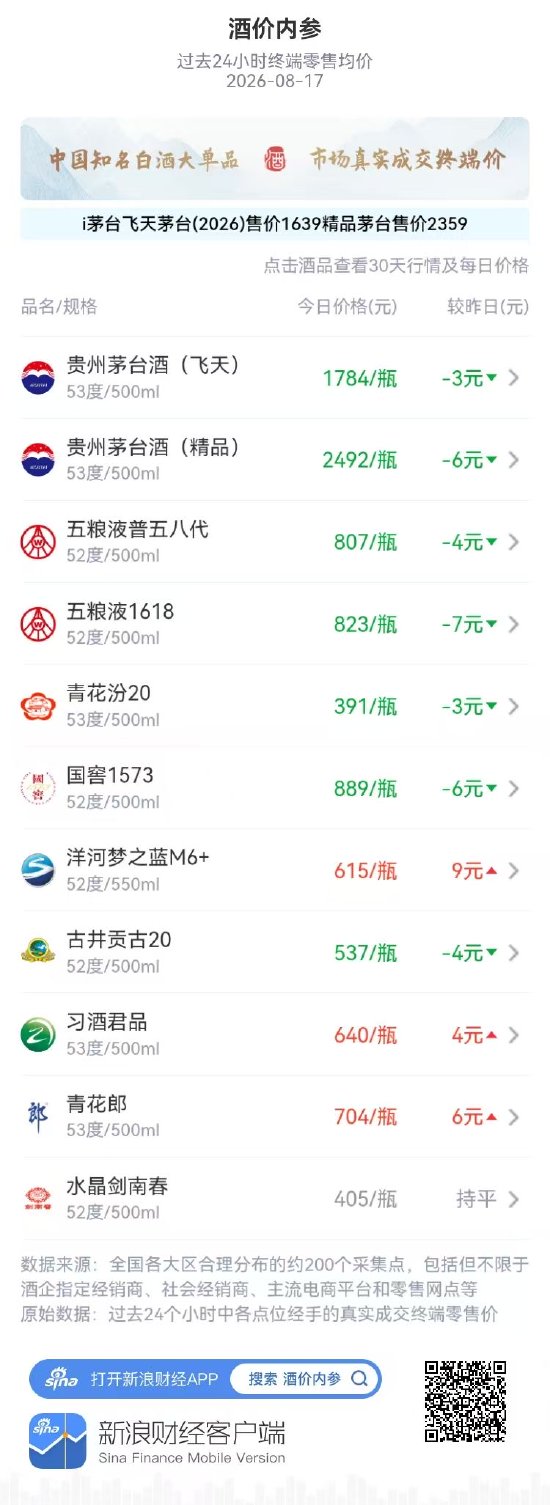 五粮液普五八代	、1618高位回调 洋河梦之蓝M6+创月新高